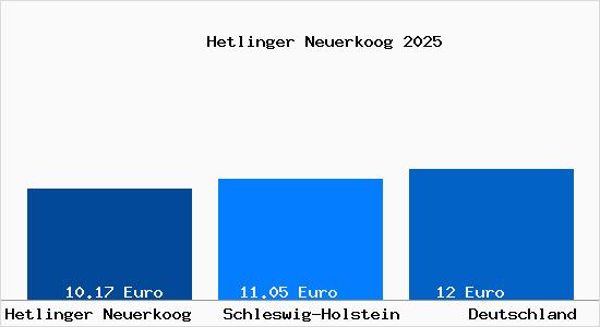 Aktueller Mietspiegel in Hetlinger Neuerkoog