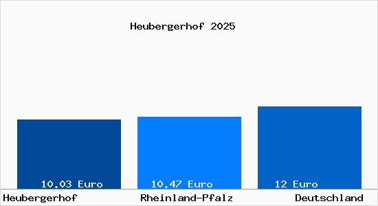Aktueller Mietspiegel in Heubergerhof