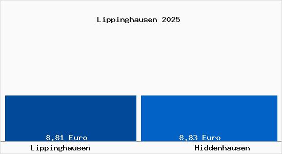 Vergleich Mietspiegel Hiddenhausen mit Hiddenhausen Lippinghausen