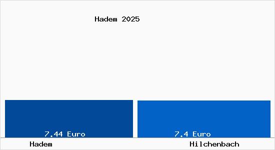 Vergleich Mietspiegel Hilchenbach mit Hilchenbach Hadem
