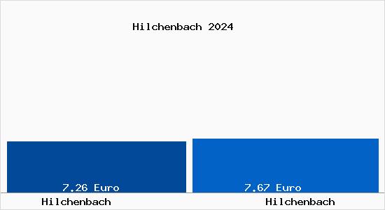 Vergleich Mietspiegel Hilchenbach mit Hilchenbach Hilchenbach