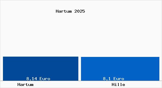 Vergleich Mietspiegel Hille mit Hille Hartum