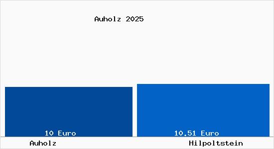 Vergleich Mietspiegel Hilpoltstein mit Hilpoltstein Auholz