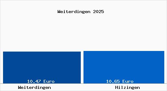 Vergleich Mietspiegel Hilzingen mit Hilzingen Weiterdingen