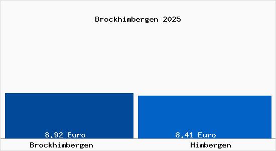 Vergleich Mietspiegel Himbergen mit Himbergen Brockhimbergen