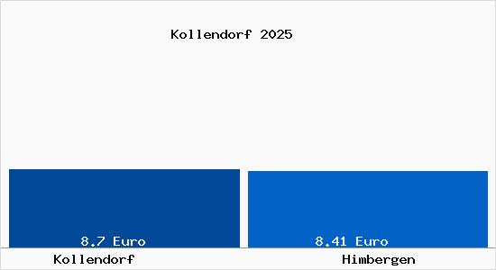 Vergleich Mietspiegel Himbergen mit Himbergen Kollendorf