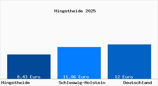 Aktueller Mietspiegel in Hingstheide