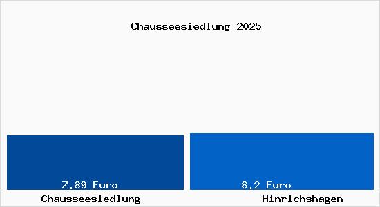 Vergleich Mietspiegel Hinrichshagen mit Hinrichshagen Chausseesiedlung