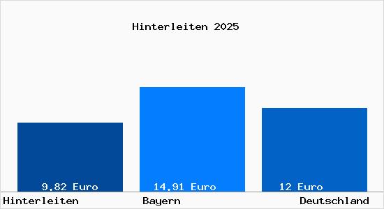 Aktueller Mietspiegel in Hinterleiten b. Neukirchen a. Teisenberg