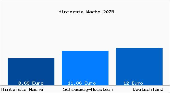 Aktueller Mietspiegel in Hinterste Wache