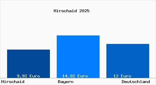 Aktueller Mietspiegel in Hirschaid