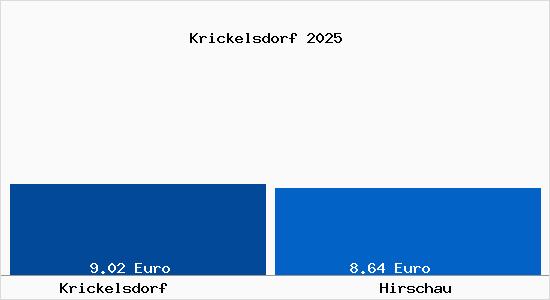 Vergleich Mietspiegel Hirschau mit Hirschau Krickelsdorf