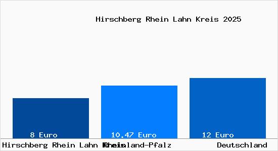 Aktueller Mietspiegel in Hirschberg Rhein Lahn Kreis Rhein-Lahn-Kreis