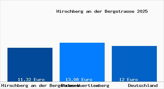 Aktueller Mietspiegel in Hirschberg an der Bergstra&szlig;e