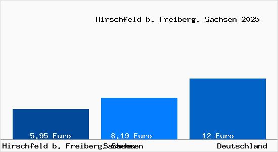 Aktueller Mietspiegel in Hirschfeld b. Freiberg, Sachsen