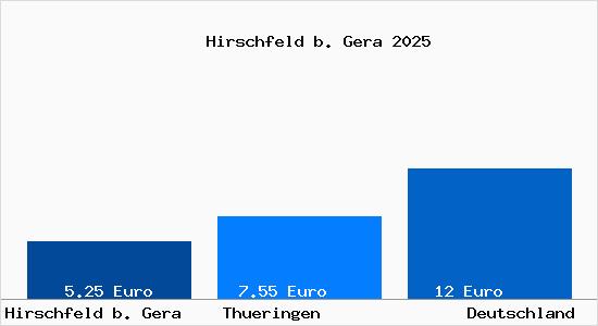 Aktueller Mietspiegel in Hirschfeld b. Gera