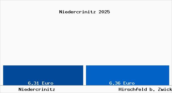 Vergleich Mietspiegel Hirschfeld b. Zwickau mit Hirschfeld b. Zwickau Niedercrinitz