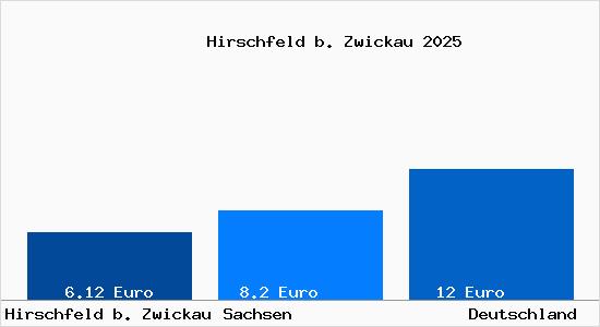 Aktueller Mietspiegel in Hirschfeld b. Zwickau