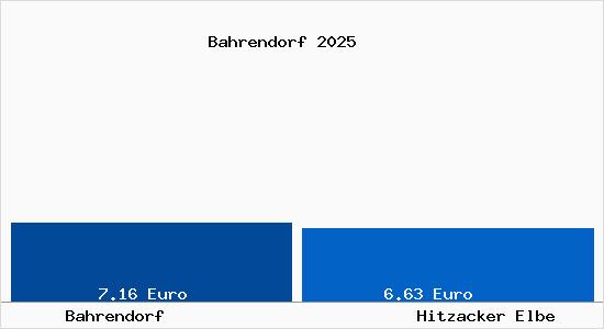 Vergleich Mietspiegel Hitzacker Elbe mit Hitzacker Elbe Bahrendorf