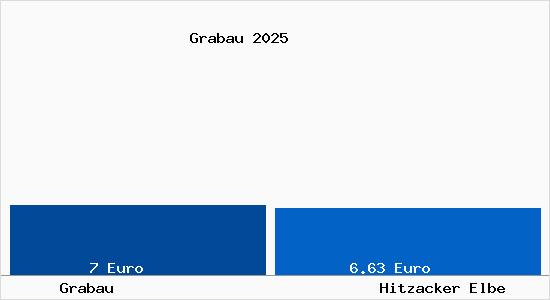 Vergleich Mietspiegel Hitzacker Elbe mit Hitzacker Elbe Grabau