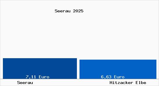 Vergleich Mietspiegel Hitzacker Elbe mit Hitzacker Elbe Seerau