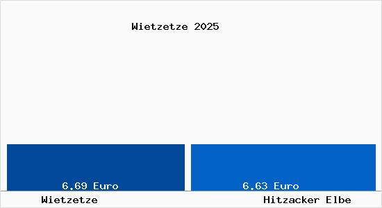 Vergleich Mietspiegel Hitzacker Elbe mit Hitzacker Elbe Wietzetze