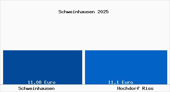Vergleich Mietspiegel Hochdorf Riss mit Hochdorf Riss Schweinhausen