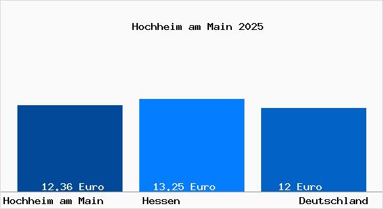 Aktueller Mietspiegel in Hochheim am Main