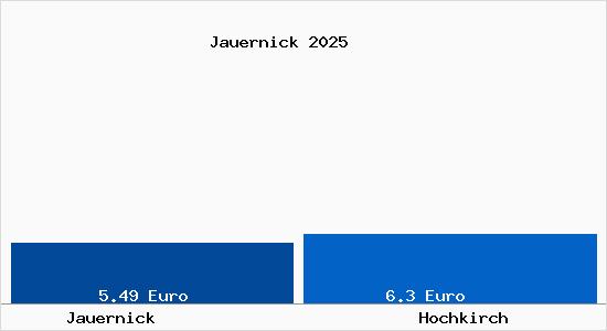 Vergleich Mietspiegel Hochkirch mit Hochkirch Jauernick