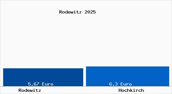 Vergleich Mietspiegel Hochkirch mit Hochkirch Rodewitz