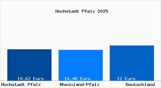 Aktueller Mietspiegel in Hochstadt Pfalz