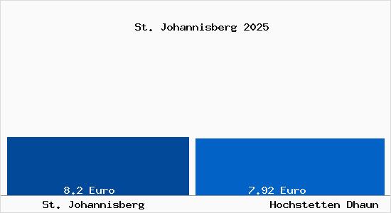 Vergleich Mietspiegel Hochstetten Dhaun mit Hochstetten Dhaun St. Johannisberg