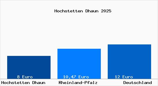 Aktueller Mietspiegel in Hochstetten Dhaun