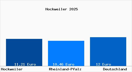 Aktueller Mietspiegel in Hockweiler