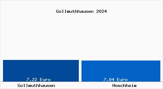 Vergleich Mietspiegel Höchheim mit Höchheim Gollmuthhausen