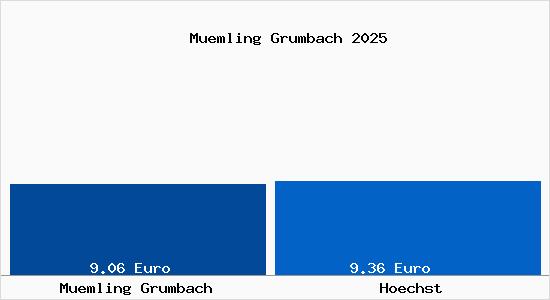 Vergleich Mietspiegel H&ouml;chst im Odenwald mit H&ouml;chst im Odenwald M&uuml;mling Grumbach