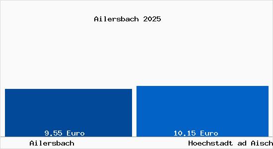 Vergleich Mietspiegel Hoechstadt ad Aisch mit Hoechstadt ad Aisch Ailersbach