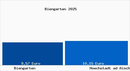 Vergleich Mietspiegel Hoechstadt ad Aisch mit Hoechstadt ad Aisch Biengarten