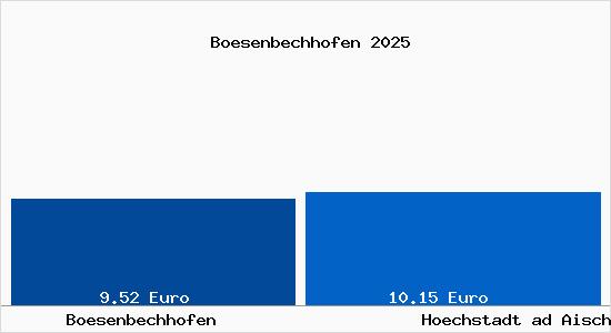 Vergleich Mietspiegel Hoechstadt ad Aisch mit Hoechstadt ad Aisch B&ouml;senbechhofen