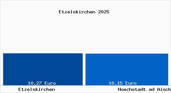 Vergleich Mietspiegel Hoechstadt ad Aisch mit Hoechstadt ad Aisch Etzelskirchen