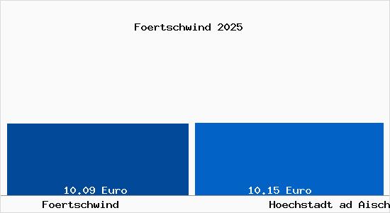 Vergleich Mietspiegel Hoechstadt ad Aisch mit Hoechstadt ad Aisch F&ouml;rtschwind