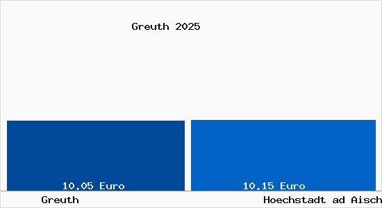 Vergleich Mietspiegel Hoechstadt ad Aisch mit Hoechstadt ad Aisch Greuth