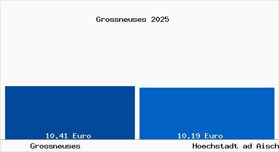 Vergleich Mietspiegel Hoechstadt ad Aisch mit Hoechstadt ad Aisch Grossneuses