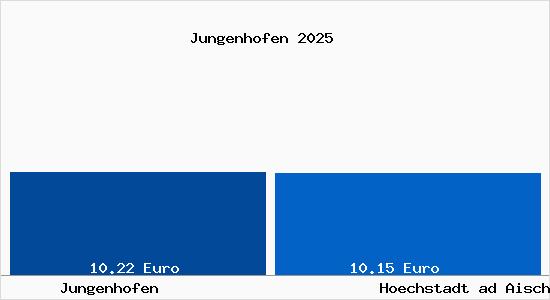 Vergleich Mietspiegel Hoechstadt ad Aisch mit Hoechstadt ad Aisch Jungenhofen