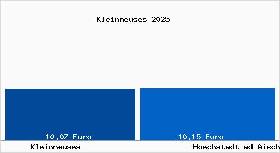 Vergleich Mietspiegel Hoechstadt ad Aisch mit Hoechstadt ad Aisch Kleinneuses