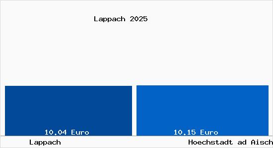 Vergleich Mietspiegel Hoechstadt ad Aisch mit Hoechstadt ad Aisch Lappach