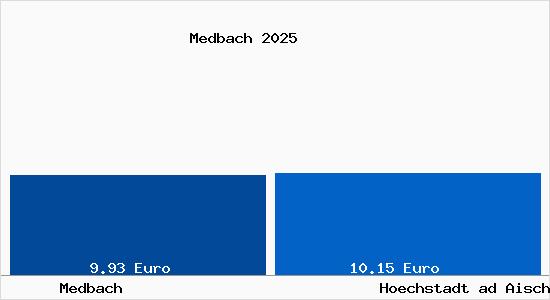 Vergleich Mietspiegel Hoechstadt ad Aisch mit Hoechstadt ad Aisch Medbach