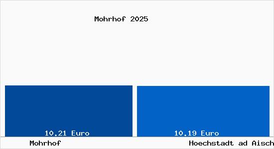 Vergleich Mietspiegel Hoechstadt ad Aisch mit Hoechstadt ad Aisch Mohrhof