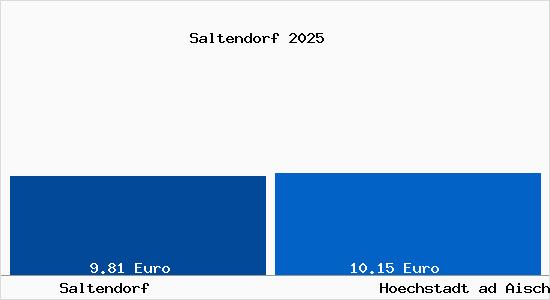 Vergleich Mietspiegel Hoechstadt ad Aisch mit Hoechstadt ad Aisch Saltendorf