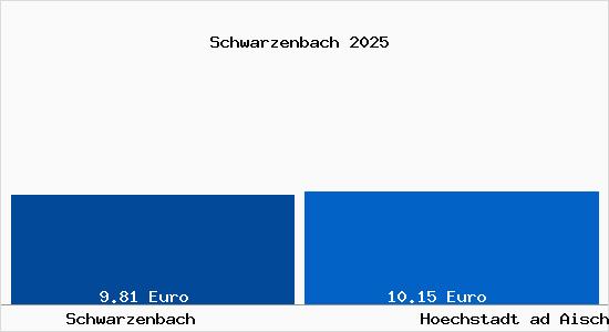Vergleich Mietspiegel Hoechstadt ad Aisch mit Hoechstadt ad Aisch Schwarzenbach